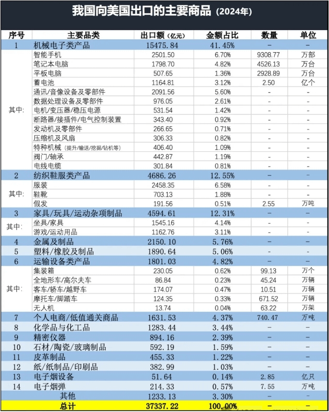 中国出口美国产品(1) 中国出口美国产品(1)